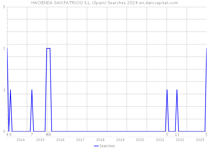 HACIENDA SAN PATRICIO S.L. (Spain) Searches 2024 