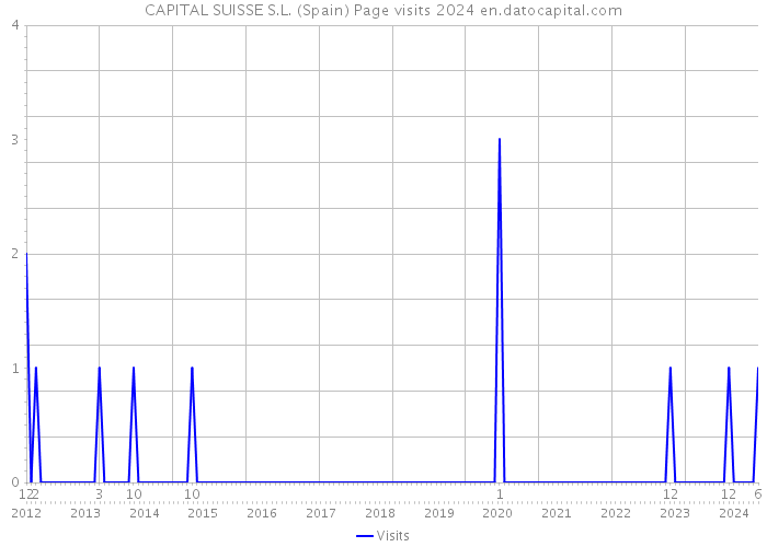CAPITAL SUISSE S.L. (Spain) Page visits 2024 