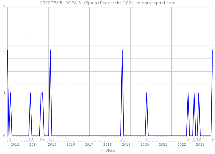 CRYPTEX EUROPA SL (Spain) Page visits 2024 