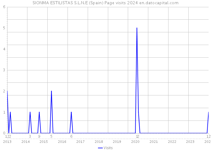 SIONMA ESTILISTAS S.L.N.E (Spain) Page visits 2024 