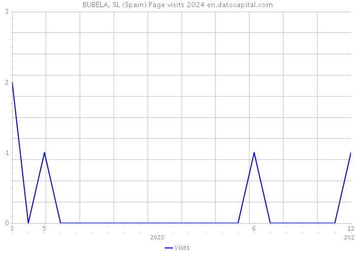 BUBELA, SL (Spain) Page visits 2024 