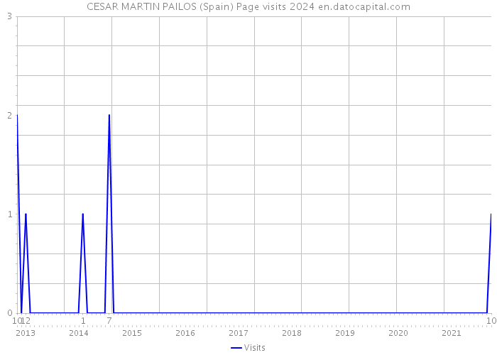 CESAR MARTIN PAILOS (Spain) Page visits 2024 