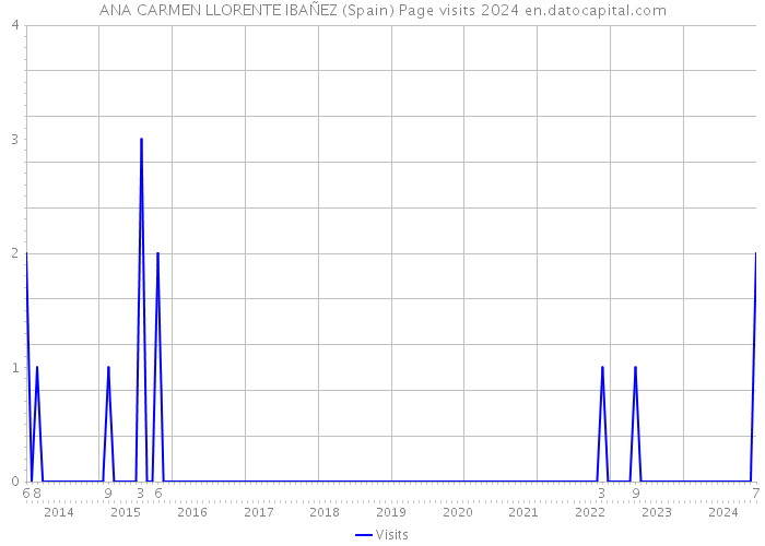 ANA CARMEN LLORENTE IBAÑEZ (Spain) Page visits 2024 