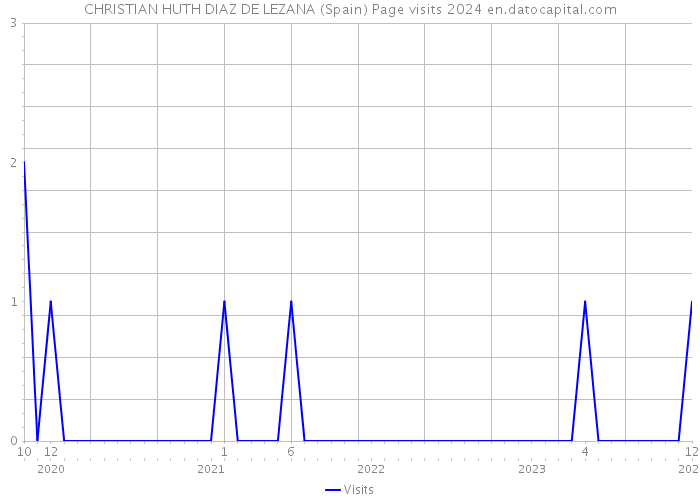 CHRISTIAN HUTH DIAZ DE LEZANA (Spain) Page visits 2024 