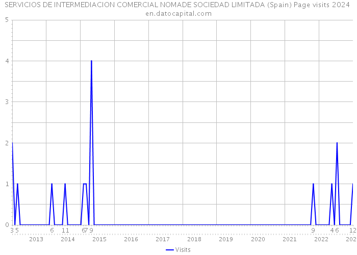 SERVICIOS DE INTERMEDIACION COMERCIAL NOMADE SOCIEDAD LIMITADA (Spain) Page visits 2024 