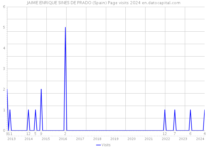 JAIME ENRIQUE SINES DE PRADO (Spain) Page visits 2024 