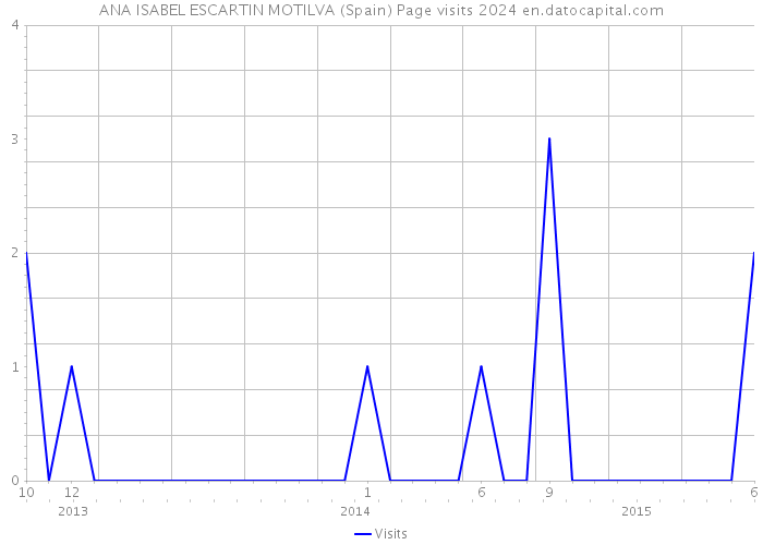 ANA ISABEL ESCARTIN MOTILVA (Spain) Page visits 2024 