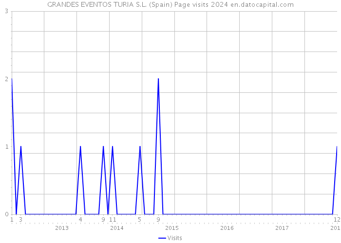 GRANDES EVENTOS TURIA S.L. (Spain) Page visits 2024 