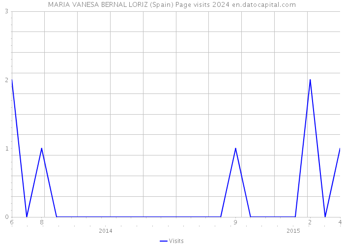MARIA VANESA BERNAL LORIZ (Spain) Page visits 2024 