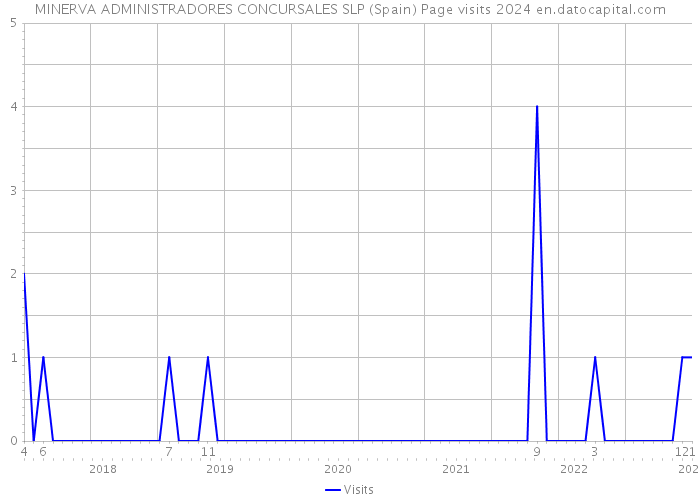 MINERVA ADMINISTRADORES CONCURSALES SLP (Spain) Page visits 2024 
