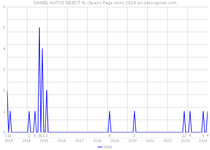 DANIEL AUTOS SELECT SL (Spain) Page visits 2024 