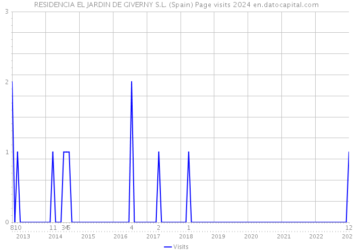 RESIDENCIA EL JARDIN DE GIVERNY S.L. (Spain) Page visits 2024 