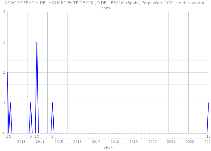 ASOC COFRADIA DEL AGUARDIENTE DE ORUJO DE LIEBANA (Spain) Page visits 2024 