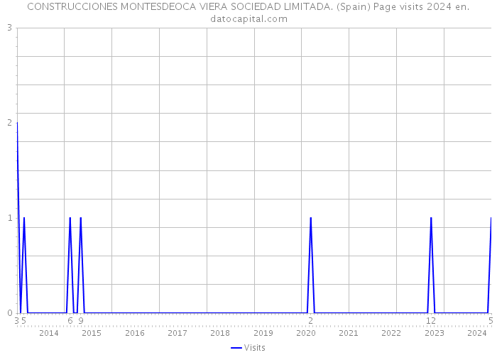 CONSTRUCCIONES MONTESDEOCA VIERA SOCIEDAD LIMITADA. (Spain) Page visits 2024 