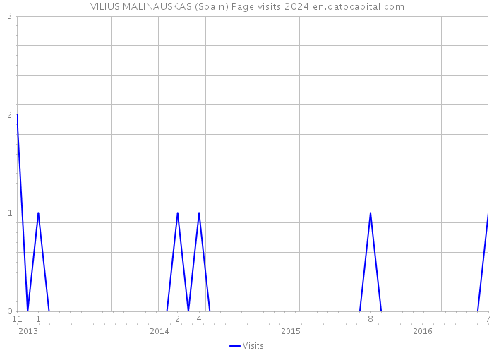 VILIUS MALINAUSKAS (Spain) Page visits 2024 