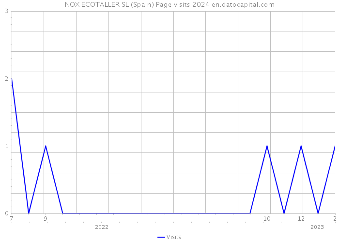 NOX ECOTALLER SL (Spain) Page visits 2024 