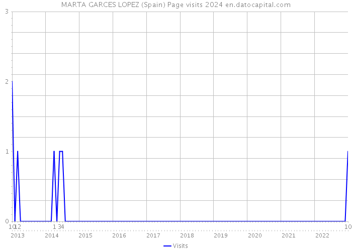 MARTA GARCES LOPEZ (Spain) Page visits 2024 
