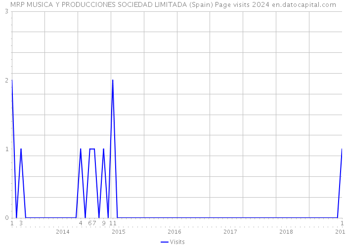 MRP MUSICA Y PRODUCCIONES SOCIEDAD LIMITADA (Spain) Page visits 2024 