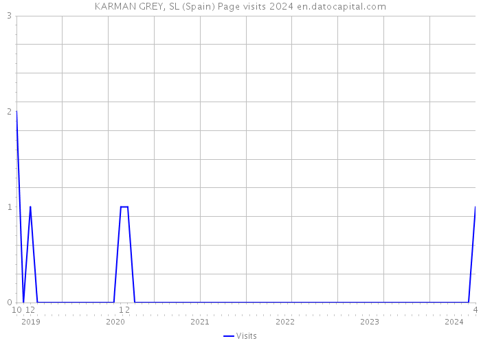 KARMAN GREY, SL (Spain) Page visits 2024 