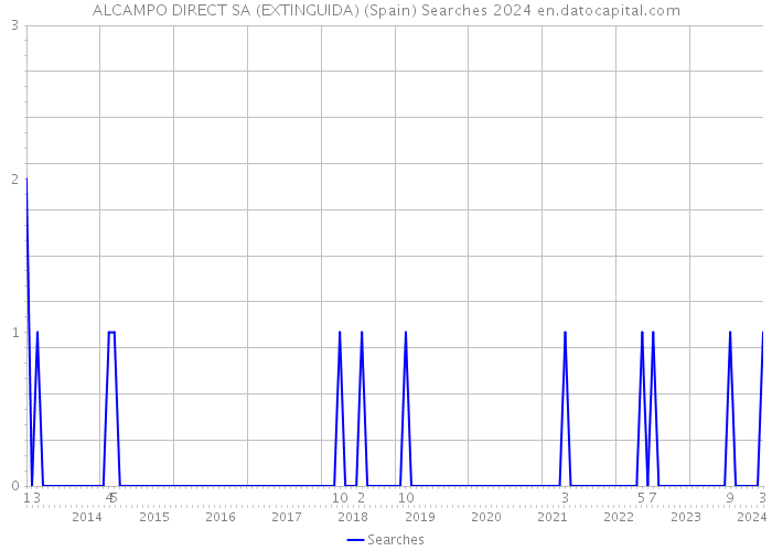 ALCAMPO DIRECT SA (EXTINGUIDA) (Spain) Searches 2024 