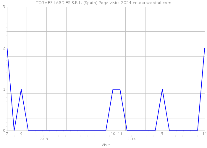 TORMES LARDIES S.R.L. (Spain) Page visits 2024 