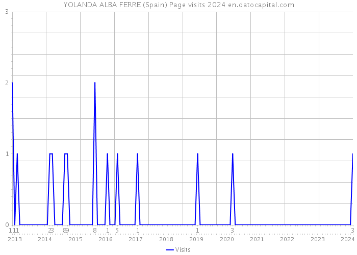 YOLANDA ALBA FERRE (Spain) Page visits 2024 