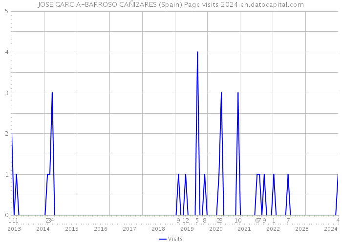 JOSE GARCIA-BARROSO CAÑIZARES (Spain) Page visits 2024 