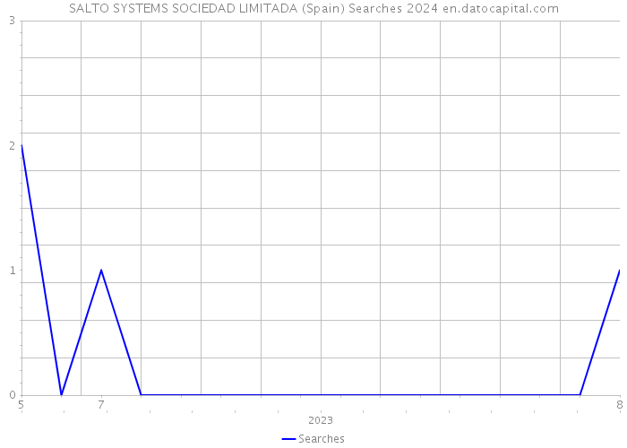 SALTO SYSTEMS SOCIEDAD LIMITADA (Spain) Searches 2024 
