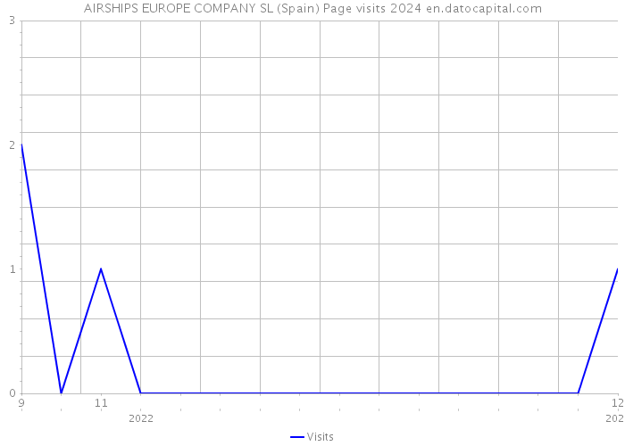 AIRSHIPS EUROPE COMPANY SL (Spain) Page visits 2024 