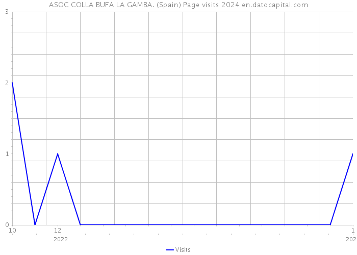 ASOC COLLA BUFA LA GAMBA. (Spain) Page visits 2024 