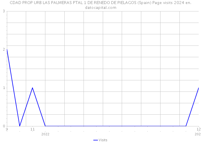 CDAD PROP URB LAS PALMERAS PTAL 1 DE RENEDO DE PIELAGOS (Spain) Page visits 2024 