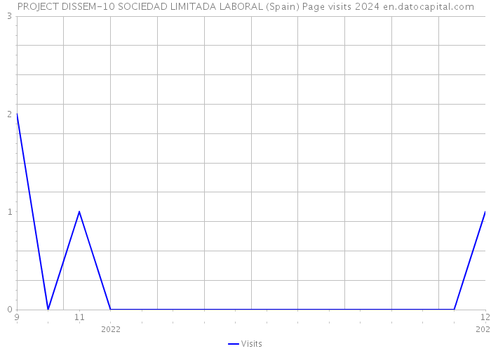 PROJECT DISSEM-10 SOCIEDAD LIMITADA LABORAL (Spain) Page visits 2024 