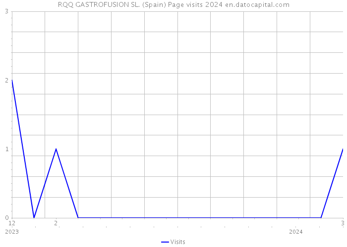 RQQ GASTROFUSION SL. (Spain) Page visits 2024 