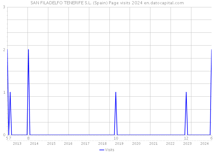 SAN FILADELFO TENERIFE S.L. (Spain) Page visits 2024 