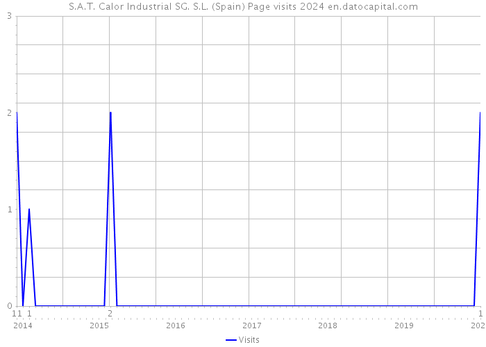 S.A.T. Calor Industrial SG. S.L. (Spain) Page visits 2024 