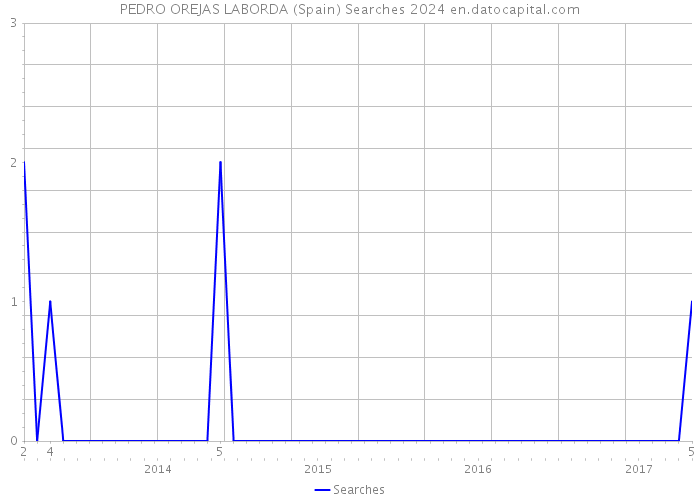 PEDRO OREJAS LABORDA (Spain) Searches 2024 
