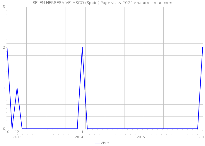 BELEN HERRERA VELASCO (Spain) Page visits 2024 
