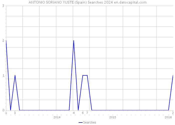 ANTONIO SORIANO YUSTE (Spain) Searches 2024 