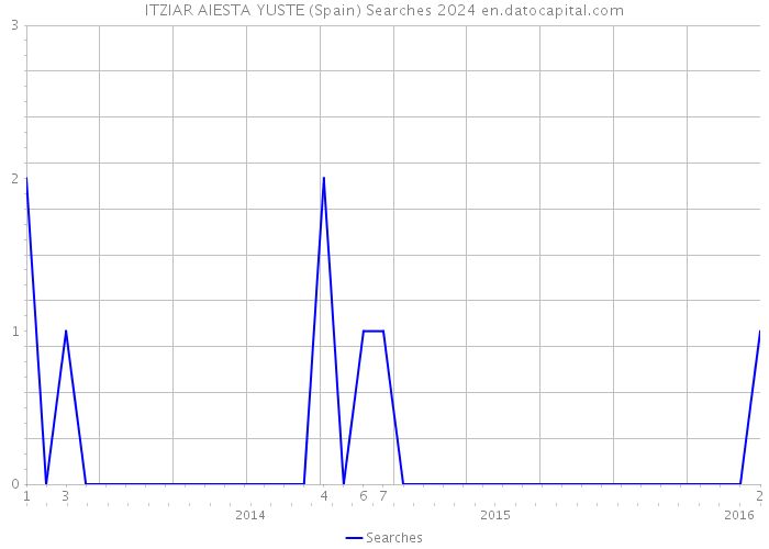 ITZIAR AIESTA YUSTE (Spain) Searches 2024 