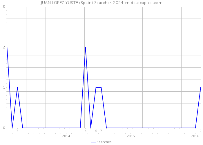 JUAN LOPEZ YUSTE (Spain) Searches 2024 