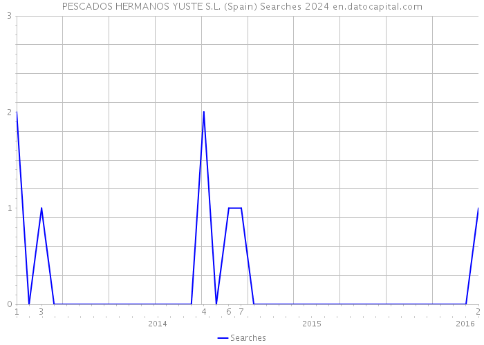 PESCADOS HERMANOS YUSTE S.L. (Spain) Searches 2024 
