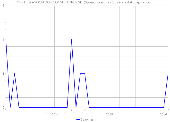 YUSTE & ASOCIADOS CONSULTORES SL. (Spain) Searches 2024 