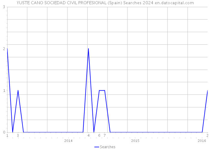 YUSTE CANO SOCIEDAD CIVIL PROFESIONAL (Spain) Searches 2024 