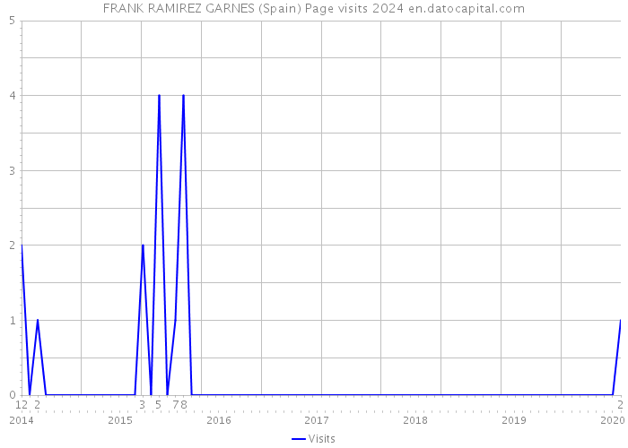 FRANK RAMIREZ GARNES (Spain) Page visits 2024 
