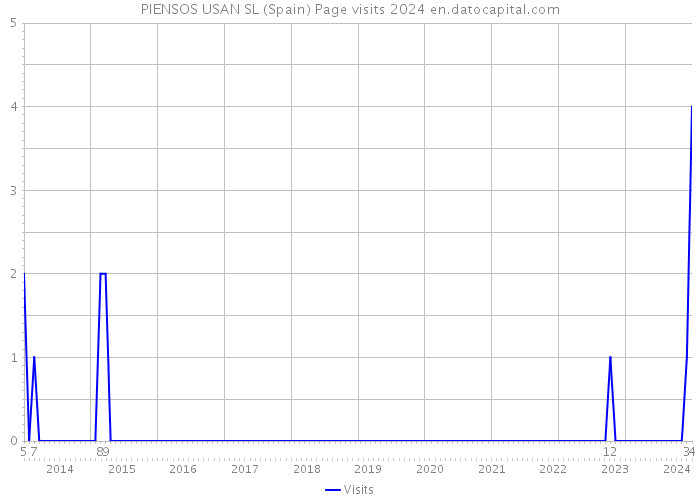 PIENSOS USAN SL (Spain) Page visits 2024 