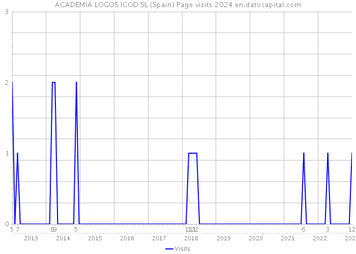 ACADEMIA LOGOS ICOD SL (Spain) Page visits 2024 
