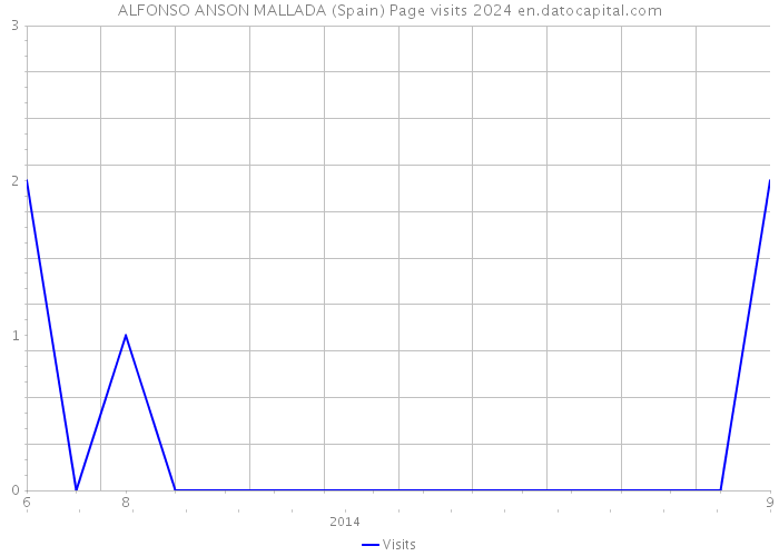 ALFONSO ANSON MALLADA (Spain) Page visits 2024 