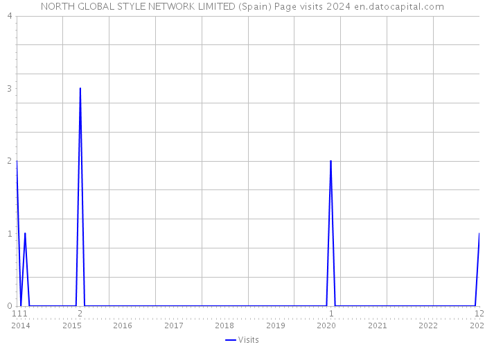 NORTH GLOBAL STYLE NETWORK LIMITED (Spain) Page visits 2024 