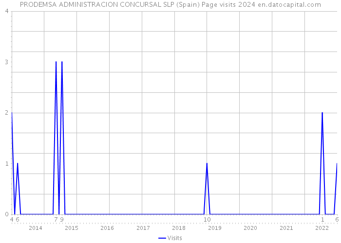 PRODEMSA ADMINISTRACION CONCURSAL SLP (Spain) Page visits 2024 
