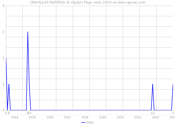 GRAVILLAS NUFERSA SL (Spain) Page visits 2024 